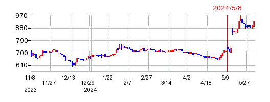 東洋シヤッターの株価チャート